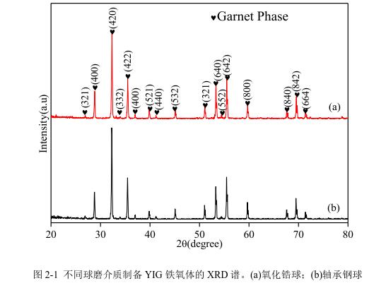 不同球磨介質(zhì)制備YIG 鐵氧體的 XRD 譜。(a)氧化鋯球；(b)軸承鋼球 